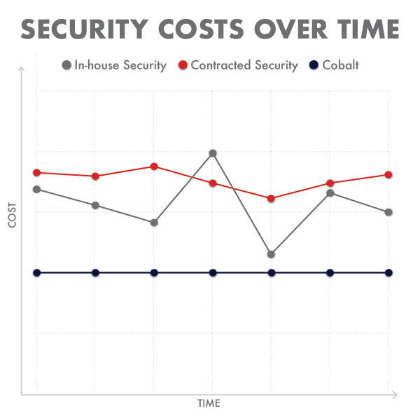 Security cost chart showing that with Cobalt you can save consistently money